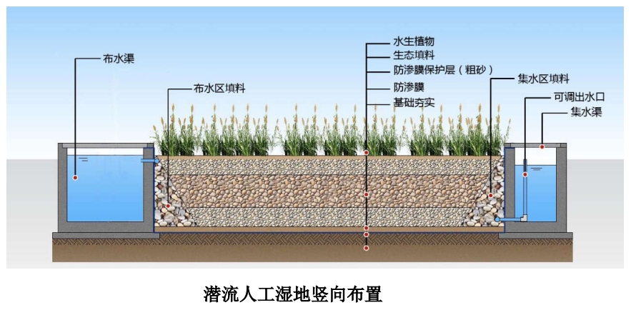江西宜春万载县农污处理项目人工湿地